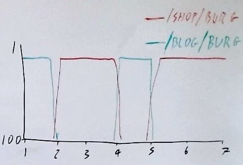 Hand drawn graph showing ranking consequences of cannibalization.