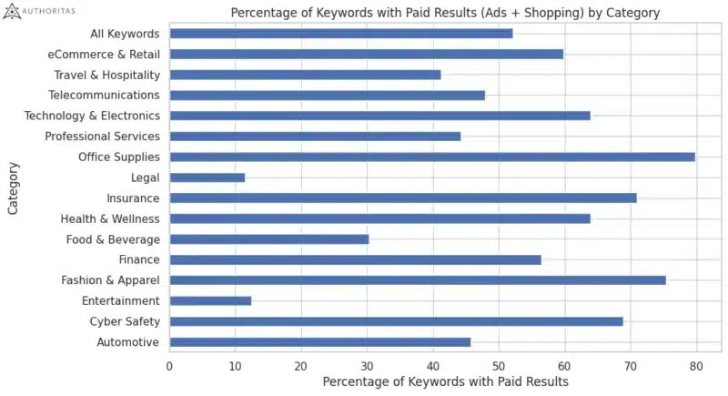 Percentage Keywords Paid Searc Results Copy